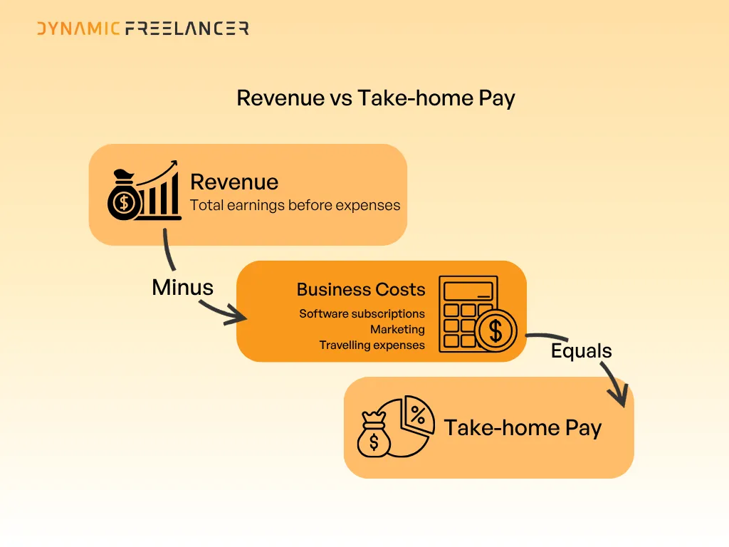 The Difference Between Revenue and Take-Home pay